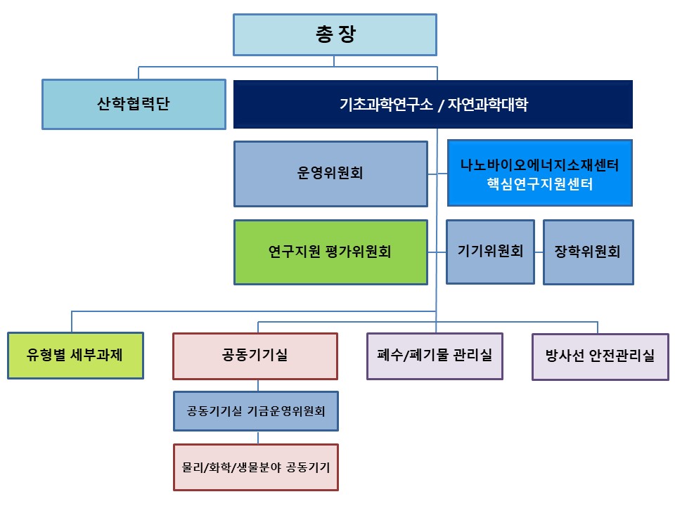 기초과학연구소 조직도 2021년