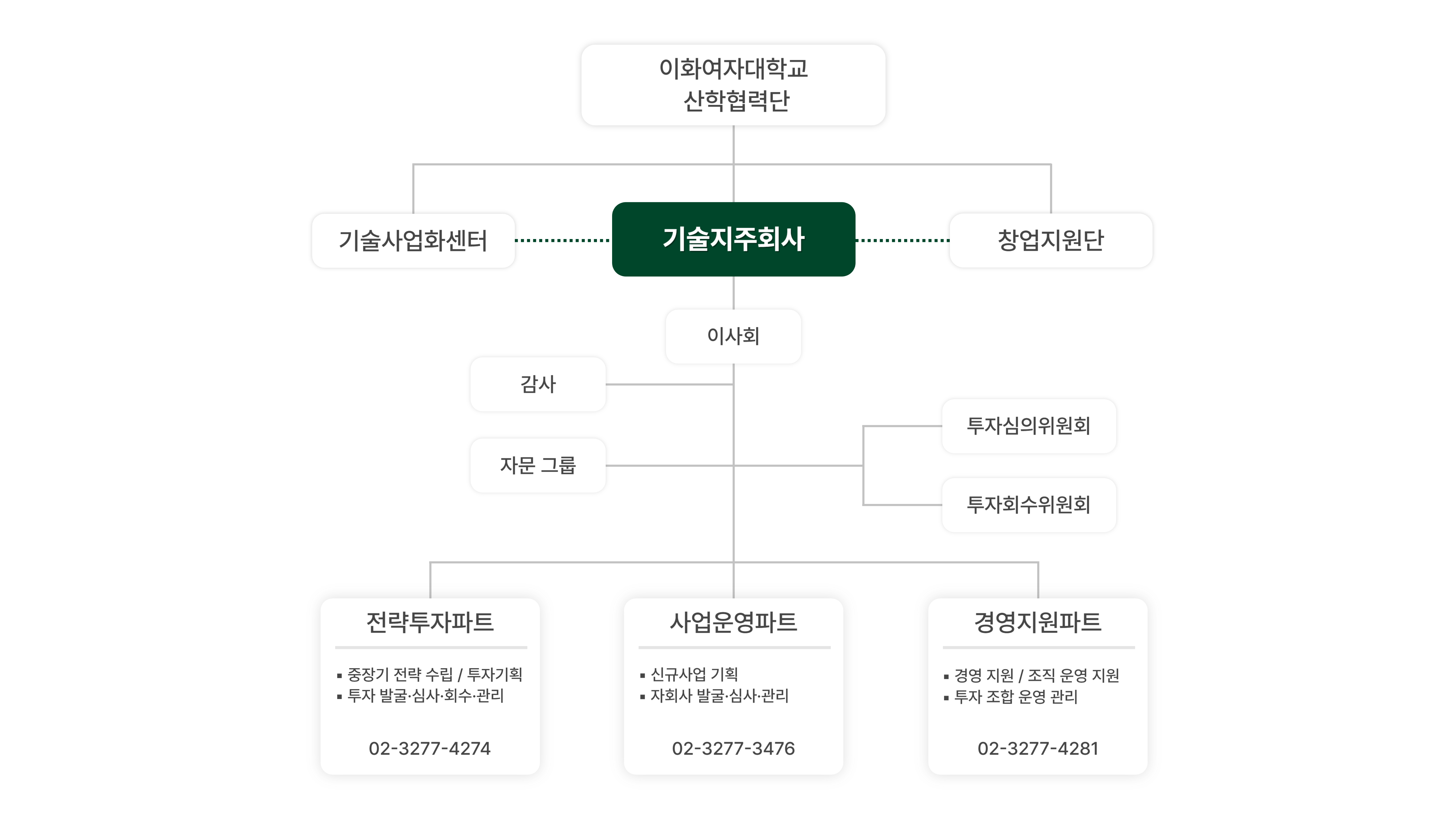 조직도