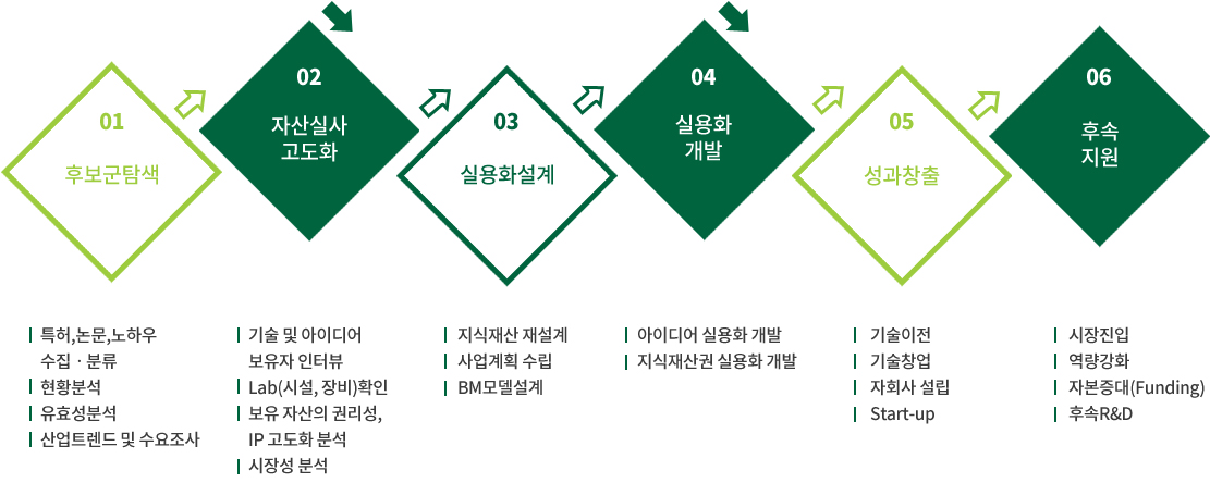 ETM(EWHA TLO-idea to Market) 기술사업화 지원사업 운영