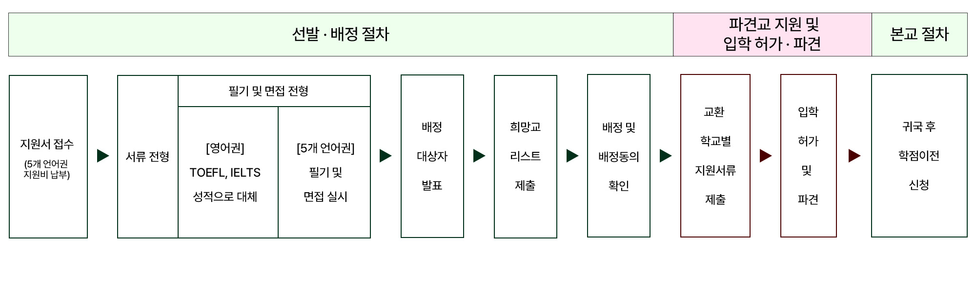 (아웃바운드) 교환학생 선발 절차 이미지