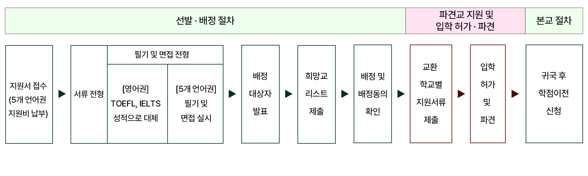 교환학생프로그램-선발-절차-이미지