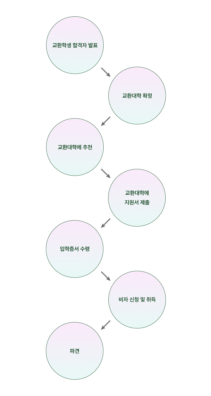 파견절차